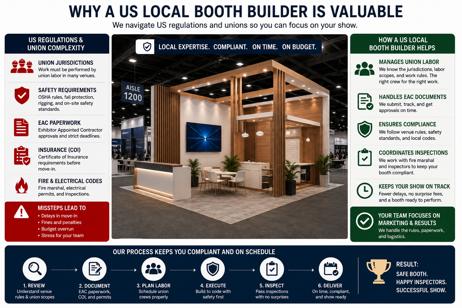 US local booth builder compliance and union navigation
